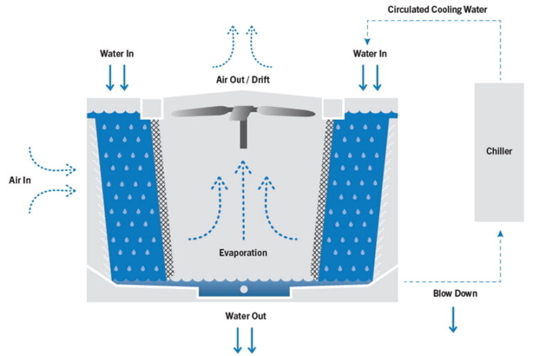 Leadership in Evaporative Cooling Towers Facility Management